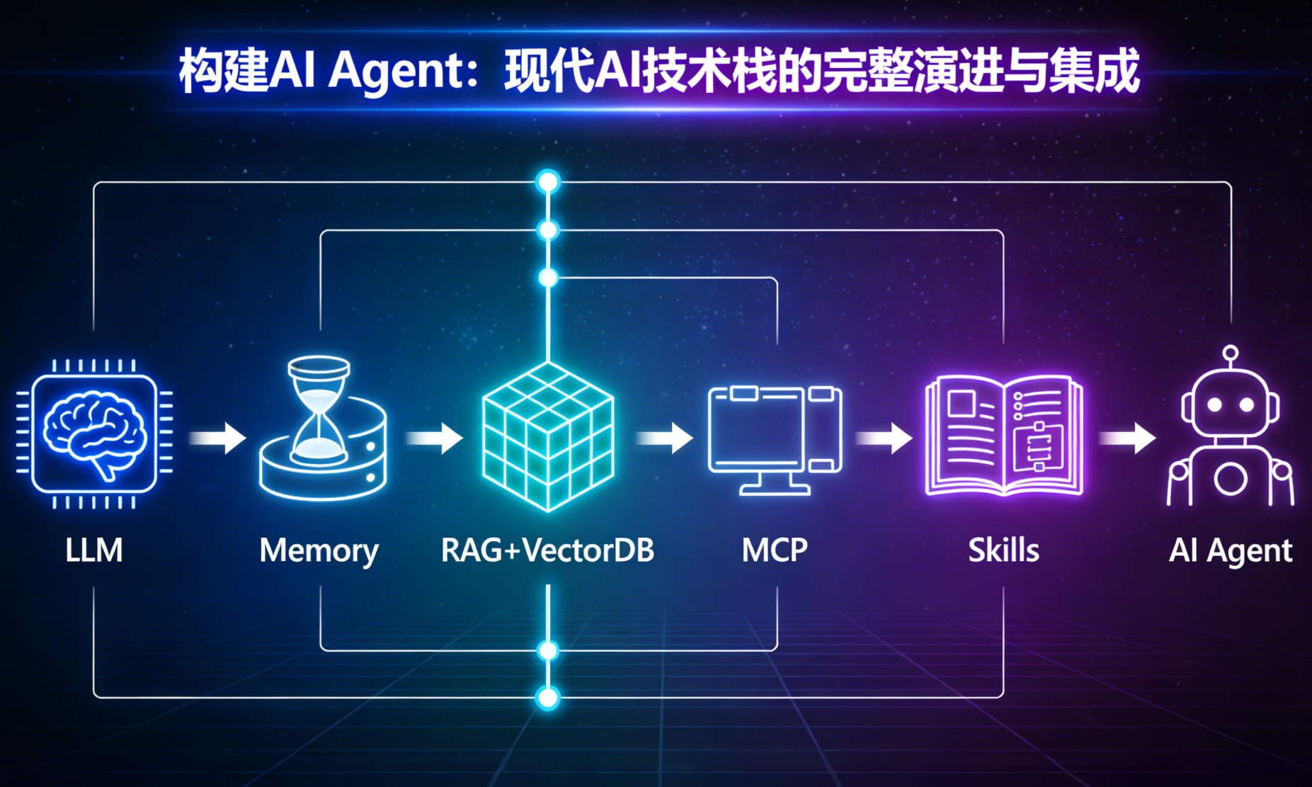 构建AI Agent：现代AI技术栈的完整演进与集成